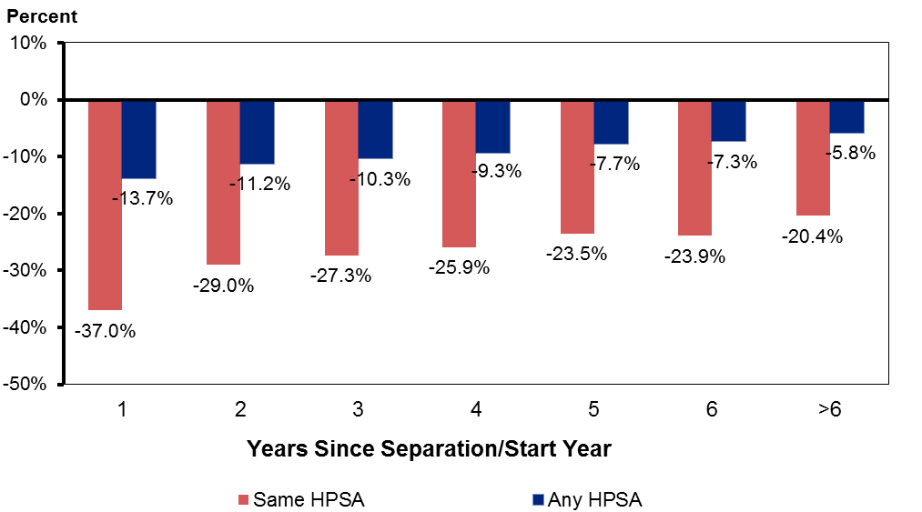 Differences in the Participants’ Retention Probability Relative to Non-Participants—Primary Care