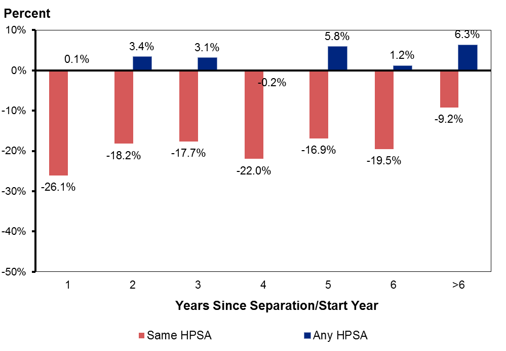 Differences in the Participants’ Retention Probability Relative to Non Participants—Mental Health