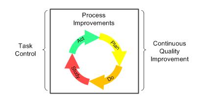 Figure 1. Continuous Quality Improvement