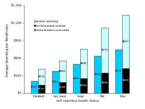 Source: Information and Methods Group, Office of Strategic Planning, Health Care Financing Administration(now known as Centers for Medicare and Medicaid Services(CMS)): Medicare Current Beneficiary Survey Cost and Use File, 1996. 