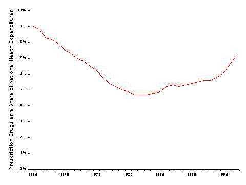 Figure 2-15. Prescription Drug Expenditures as a Percent of National Health Expenditures, 1965-1997