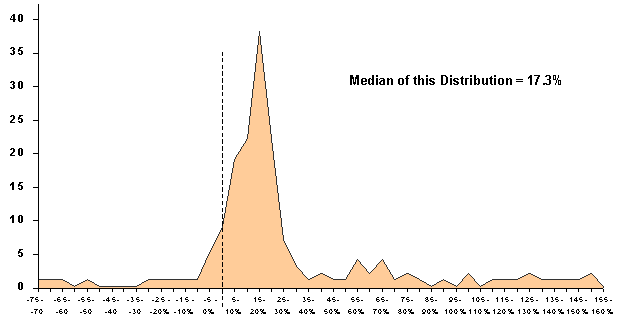 Figure 3-3. Percent Difference Between Average Price for Cash Purchasers and Average Price for Third Parties (Without Rebates) in 1996 and 1999, for the Most Commonly Prescribed Drugs