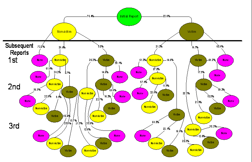 Figure 1. Subsequent Events within 3 Years: Children Reported 19981999 (N=803,320 - 9 States)