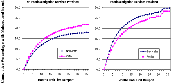 Figure 2. Interaction of Victimization with Postinvestigation Services