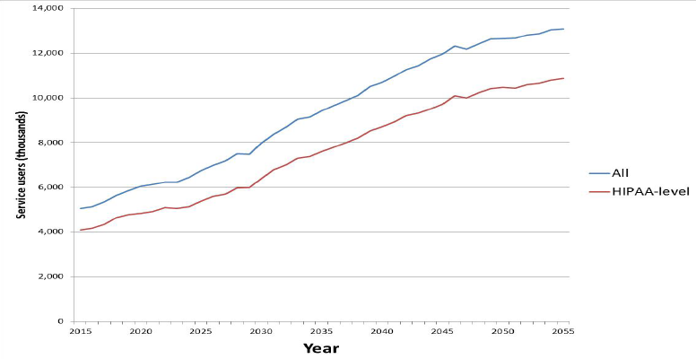 Line chart.