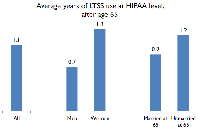 Bar chart: All (1.1); Men (0.7); Women (1.3); Married at 65 (0.9); Unmarried at 65 (1.2).