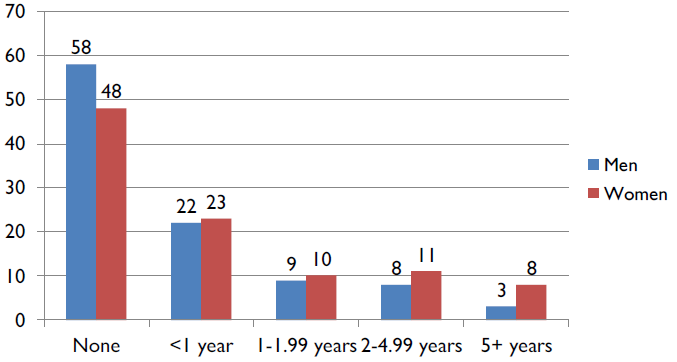 Bar chart: None--Men (58), Women (48); <1 year--Men (22), Women (23); 1-1.99 years--Men (9), Women (10); 2-4.99 years--Men (8), Women (11); 5+ years--Men (3), Women (8).