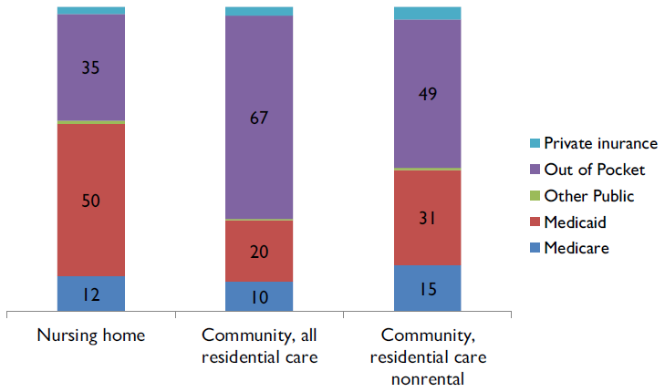 Stacked Bar chart: Nursing home--Private inurance (?), Out of Pocket (35), Other Public (?), Medicaid (50), Medicare (12); Community, all residential care--Private inurance (?), Out of Pocket (67), Other Public (?), Medicaid (20), Medicare (10); Community, residential care nonrental--Private inurance (?), Out of Pocket (49), Other Public (?), Medicaid (31), Medicare (15).