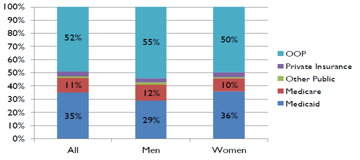 Stacked Bar chart: All--OOP (52%), Private insurance (?), Other Public (?), Medicare (11%), Medicaid (35%); Men--OOP (55%), Private insurance (?), Other Public (?), Medicare (12%), Medicaid (29%); Women--OOP (50%), Private insurance (?), Other Public (?), Medicare (10%), Medicaid (36%).