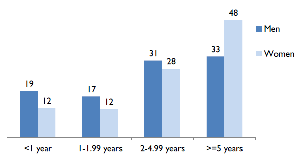 Bar chart: <1 year--Men (19), Women (12); 1-1.99 years--Men (17), Women (12); 2-4.99 years--Men (31), Women (28); more than or equal to 5 years--Men (33), Women (48).