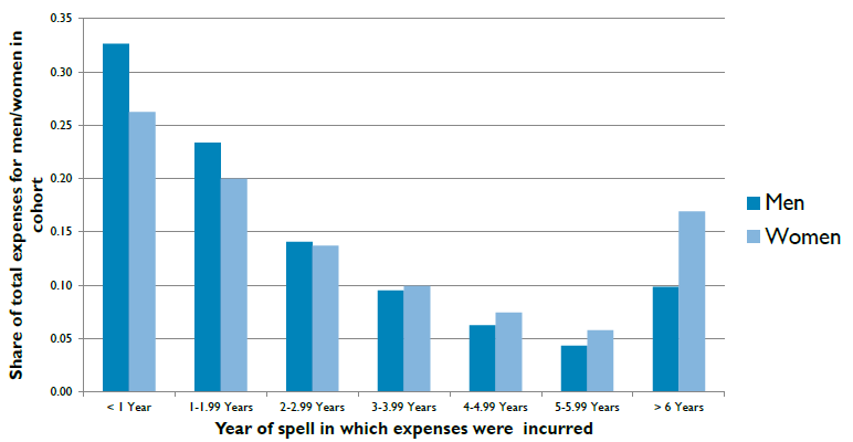 Bar chart.