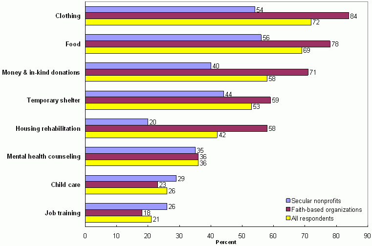 Percent of FBCOs Providing Immediate and Long-Term Services after Hurricanes Katrina and Rita, 2005. While the text above explains the overall chart, see table 3 in full report for the data for this chart.