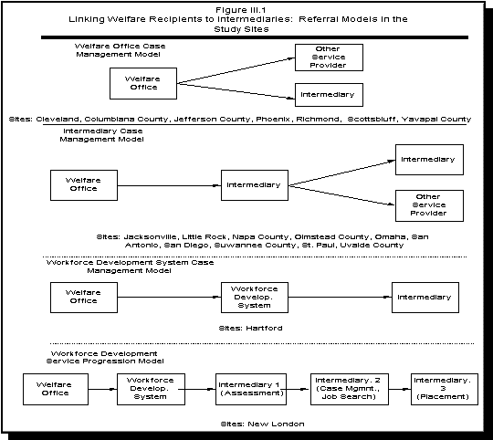 Figure III.1: Linking Welfare Recipients to intermediaries: Referral Models in the Study Sites.