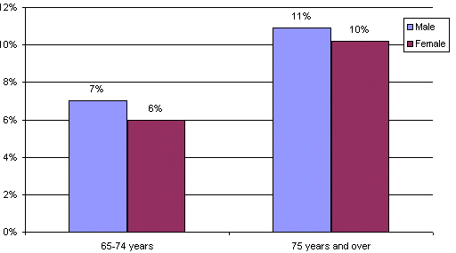 The Percentage of Persons 65 Years of Age and Over
			 who have had a stroke