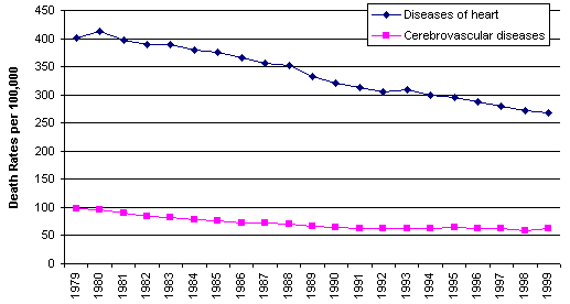 Age-Adjusted Death Rates for Heart Disease &
			 Cerebrovascular Disease