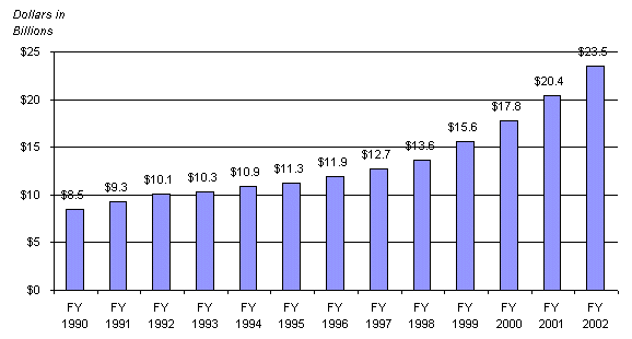 National Institutes of Health Budget