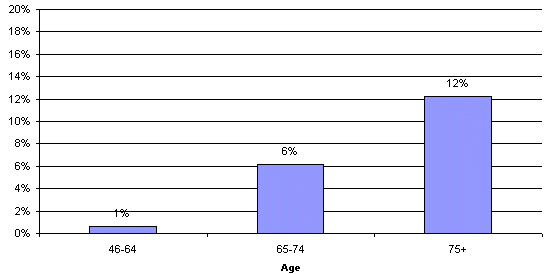 Percentage of U.S. Males who have Ever had Prostate
			 Cancer, by Age