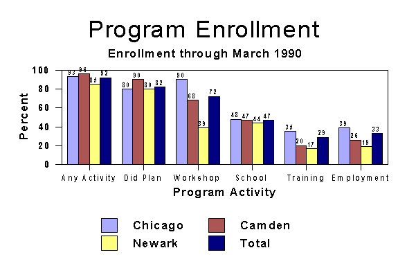 Figure I.2 shows participation by activity by site.