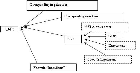 image- arrows going to UAFt from: 'overspending in prior years','overspending overtime', 'formula ingredients',and 'SGR'. Arrows going to'SGR' from 'MEI & other costs','GDP', 'enrollment', and 'laws & regulations'