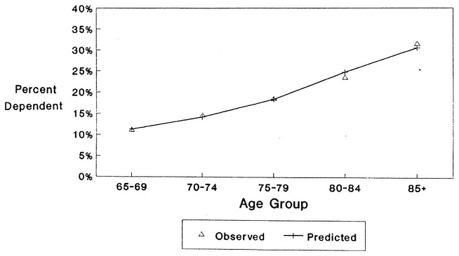 Line Chart: Observed and Predicted Percent Dependent by Age Group 65-69, 70-74, 75-79, 80-84, 85+.