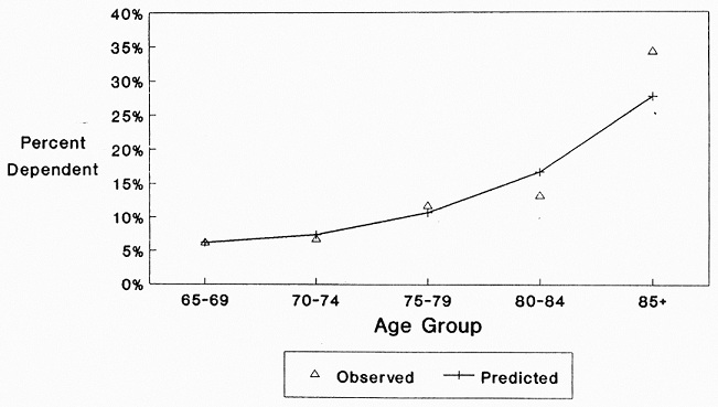 Line Chart: Observed and Predicted Percent Dependent by Age Group 65-69, 70-74, 75-79, 80-84, 85+.