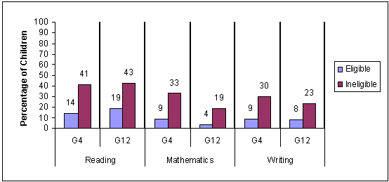 Figure 4. Percentage of Children Scoring At or Above Proficient Level as a Function of Eligibility for the National School Lunch Program.