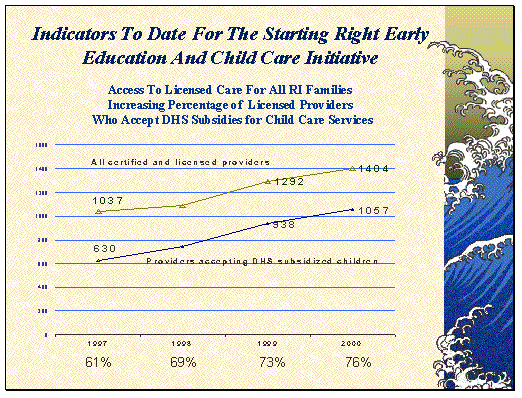 Indicators to Data For the Starting Right Early Education And Child Care Initiatives