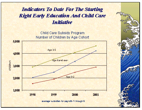 Indicators to Data For the Starting Right Early Education And Child Care Initiatives