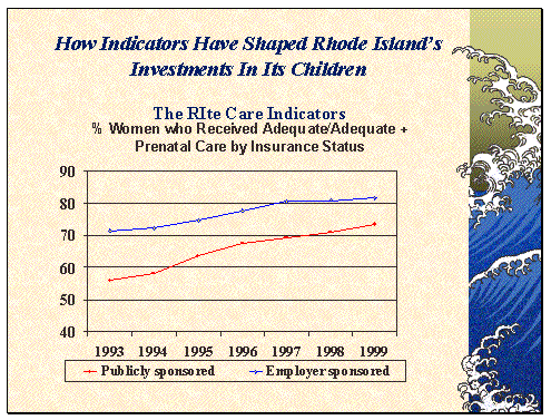 How Indicators have Shaped Rhode Island's Investments In Its Children