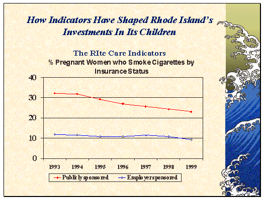 How Indicators have Shaped Rhode Island's Investments In Its Children