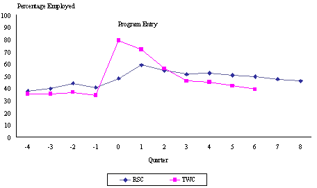 Figure II.2 Philadelphia WTW Outcomes Study: Employment Rates Over Time.