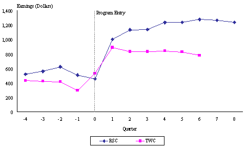 Figure II.3 Philadelphia WTW Outcomes Study: Earnings Over Time.