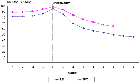 Figure II.4  Philadelphia WTW Outcomes Study: Rates of TANF Receipt Over Time.