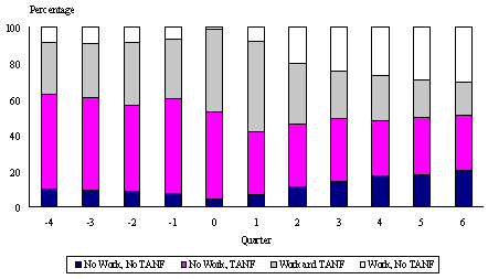 Figure II.5 Philadelphia WTW Outcomes Study: RSC-Combination of Work and TANF.