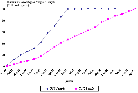 Figure III.1 Philadelphia WTW Outcomes Study: Cumulative Enrollment into RSC and TWC Study Samples.