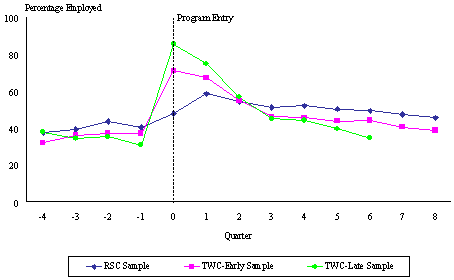 Figure III.3 Philadelphia WTW Outcomes Study: Employment Rates Over Time for RSC, TWC-Early, and TWC-Late Enrollees.