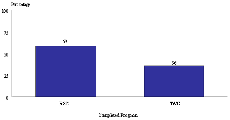 Figure III.4 Philadelphia WTW Outcomes Study: Rates of Completion of the RSC and TWC Programs.