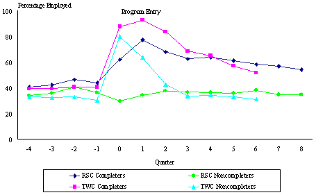 Figure III.5 Philadelphia WTW Outcomes Study: Employment Rates Over Time for RSC and TWC "Completers" Versus "Noncompleters".