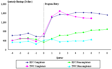 Figure III.6 Philadelphia WTW Outcomes Study: Earnings Over Time for RSC and TWC "Completers" Versus "Noncompleters".