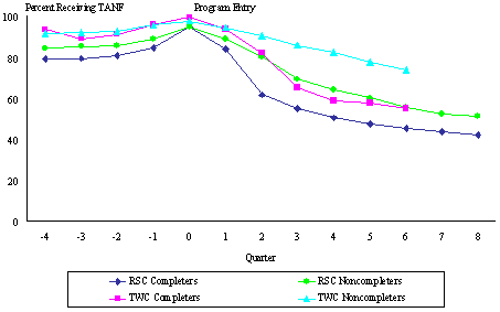 Figure III.7 Philadelphia WTW Outcomes Study: Rates of Tanf Receipt Over Time for RSC and TWC "Completers" Versus "Noncompleters".