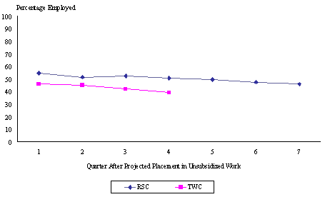 Figure A.1 Philadelphia WTW Outcomes Study: Employment Rates Over Time after Estimated Placement in Unsubsidized Work.