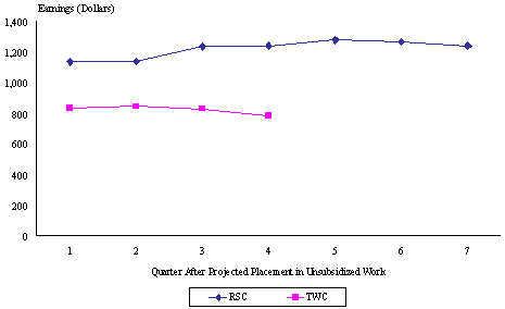 Figure A.2 Philadelphia WTW Outcomes Study: Earnings Over Time after Estimated Placement in Unsubsidized Work.