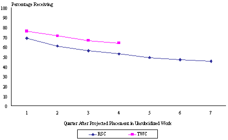 Figure A.3 Philadelphia WTW Outcomes Study: Employment Rates of TANF Receipt Over Time after Estimated Placement in Unsubsidized Work.