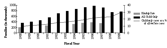 Exhhibit 1: Changes in Child_Only Caseload, 1988-1999