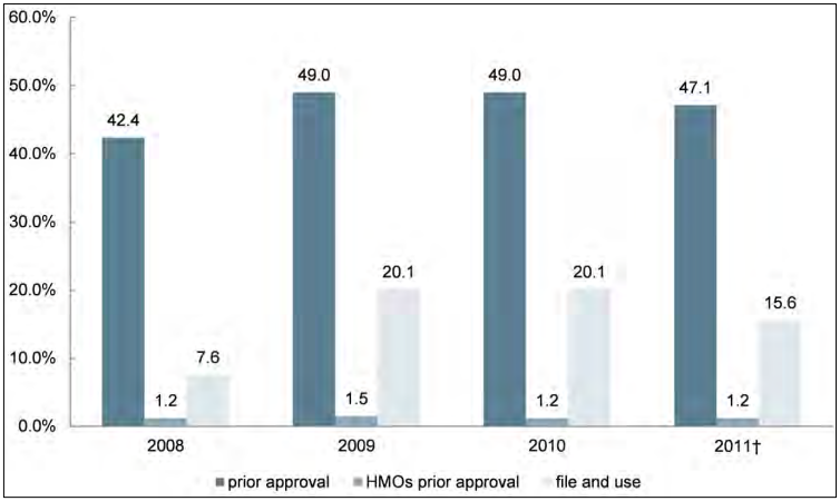 Figure 1: Percent of National Member-Months for Individual/Conversion Policies Represented by the Sample, by Rate Regulatory Review, by Year