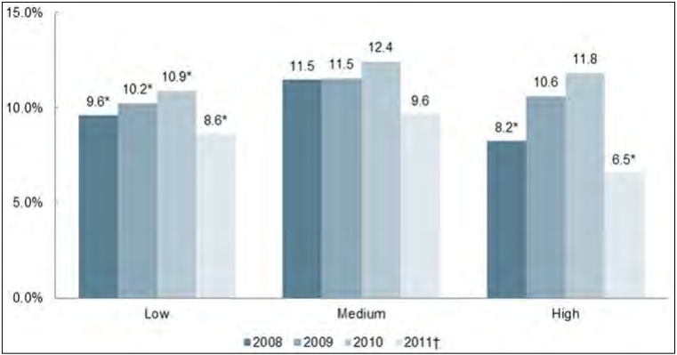 Figure 10: Rates of Premium Increase, by Year, by Market Concentration - Individual/Conversion