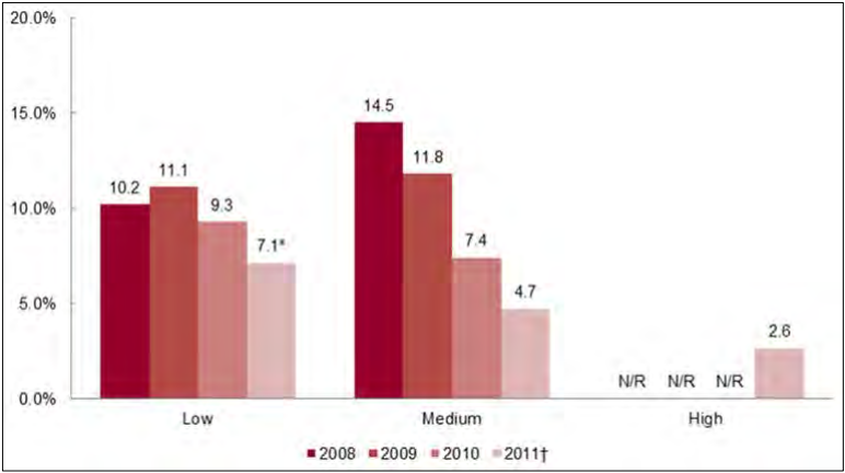 Figure 11: Rates of Premium Increase, by Year, by Market Concentration - Small Group