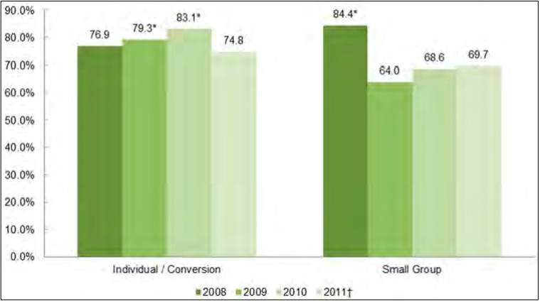 Figure 12: Percentage of Premium Increases Approved, by Year and Market