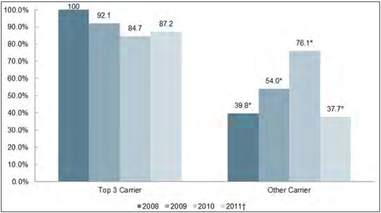 Figure 15: Percentage of Premium Increases Approved, by Year, by Carrier Size - Individual/Conversion