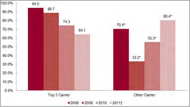 Figure 16: Percentage of Premium Increases Approved, by Year, by Carrier Size - Small Group